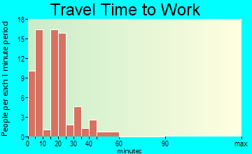 Ottertail travel time to work