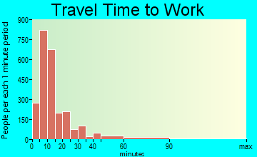 Owatonna travel time to work - commute