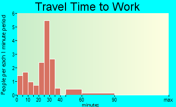 Palisade travel time to work