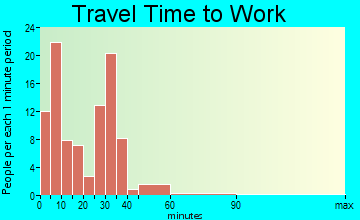 Parkers Prairie travel time to work