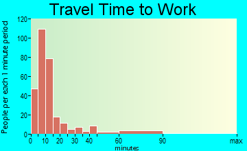 Park Rapids travel time to work - commute