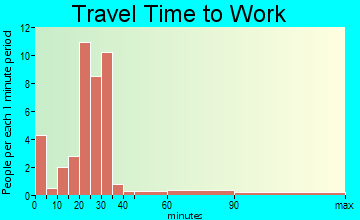 Pemberton travel time to work