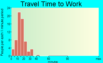 Pennock travel time to work