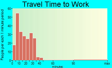 Pequot Lakes travel time to work