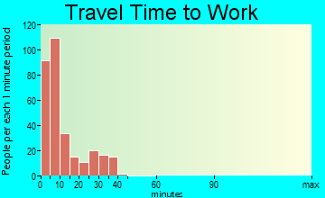 Perham travel time to work - commute