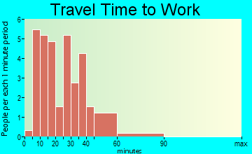 Black Oak travel time to work