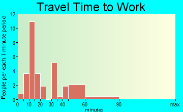Peterson travel time to work
