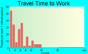 Pierz travel time to work