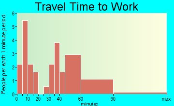 Pine Point travel time to work