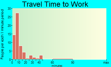 Pine River travel time to work - commute