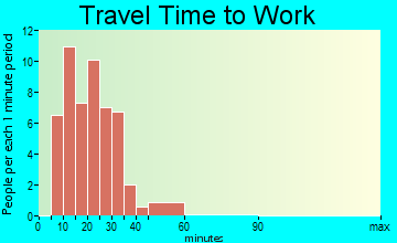 Pine Springs travel time to work