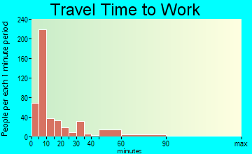Pipestone travel time to work - commute