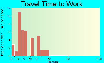 Black Rock commuting: travel time to work