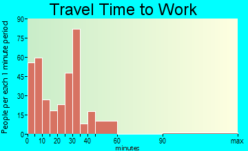Plainview travel time to work - commute