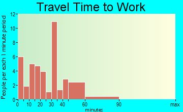 Plato travel time to work