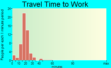 Pleasant Lake travel time to work