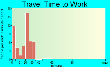 Plummer travel time to work