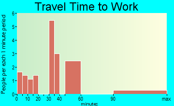 Ponemah travel time to work