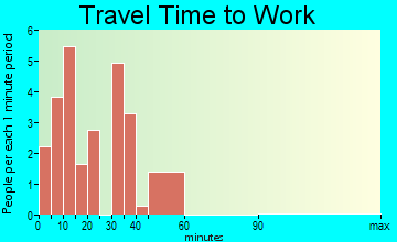 Porter travel time to work - commute