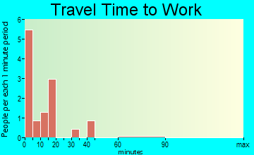Black Springs travel time to work