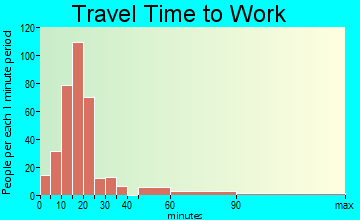 Proctor travel time to work