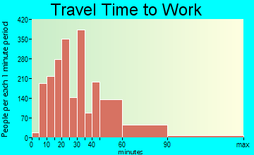 Ramsey travel time to work