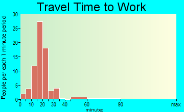 Raymond travel time to work