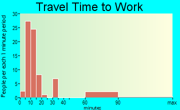 Redby travel time to work - commute