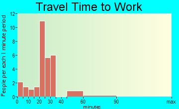 Blevins travel time to work