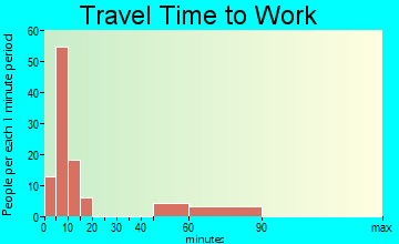 Red Lake travel time to work - commute