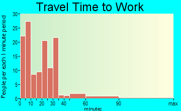 Red Lake Falls travel time to work - commute