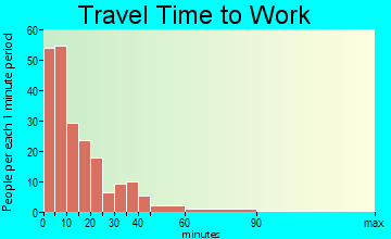 Renville travel time to work - commute