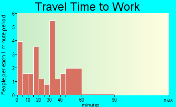 Rice Lake travel time to work
