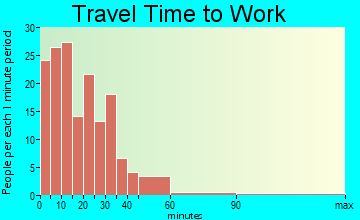 Richmond travel time to work - commute