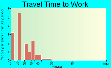 Richville travel time to work