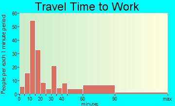 Rock Creek travel time to work