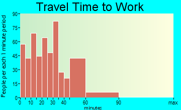 Rockford travel time to work - commute