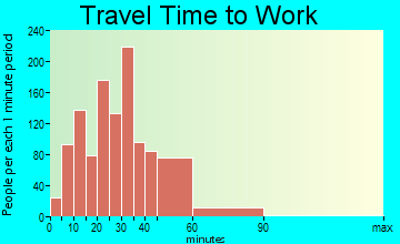 Rogers travel time to work - commute
