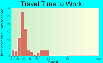 Rollingstone travel time to work