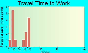 Ronneby travel time to work