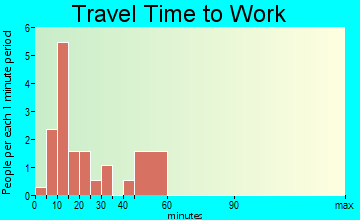Roscoe travel time to work