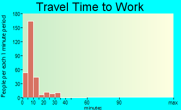 Roseau travel time to work - commute