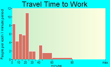Rose Creek travel time to work