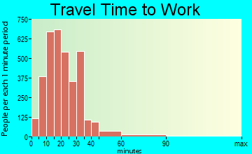Roseville travel time to work - commute