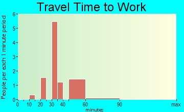 Bluff City travel time to work - commute