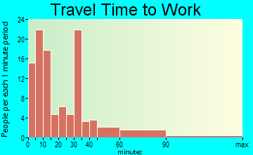 Rushford Village travel time to work