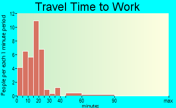 Rushmore travel time to work