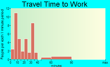 Ruthton travel time to work