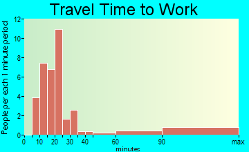 Rutledge travel time to work