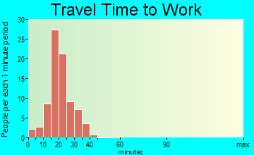 Sabin travel time to work